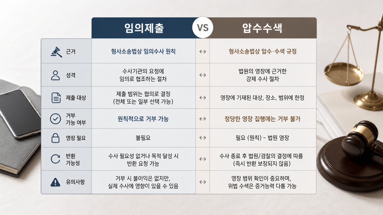 임의제출과 압수수색의 차이를 한눈에 보여주는 비교표 이미지를 넣으면 이해도를 높일 수 있습니다.를 설명하는 본문 삽화